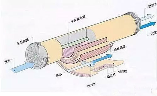 超濾和微濾的工作原理-樂中環(huán)保