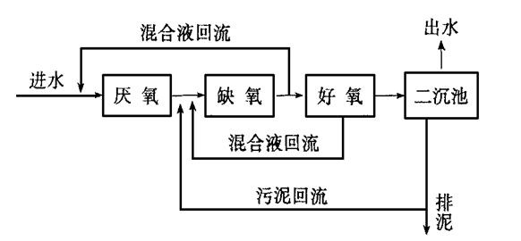 脫氮除磷的目的和意義-樂中環保