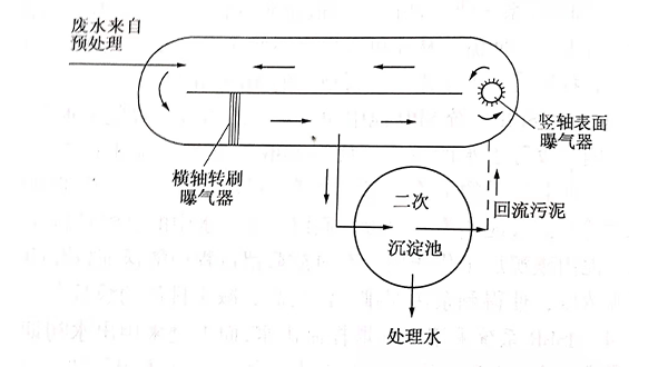 氧化溝-青島樂中環保科技有限公司