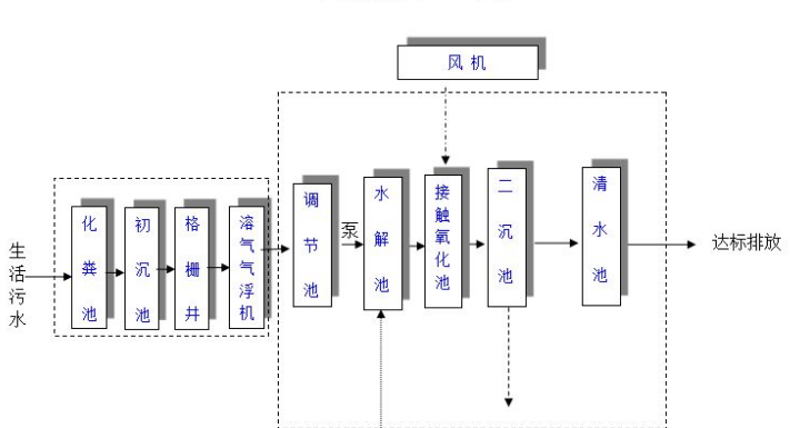 農(nóng)村生活污水一體化處理設(shè)備多少錢？農(nóng)村生活污水處理工藝流程-02