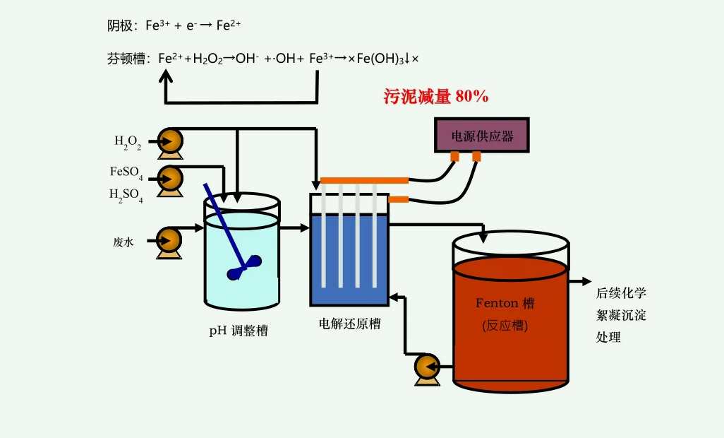 fenton氧化法優缺點分別是什么（fenton氧化技術）-02