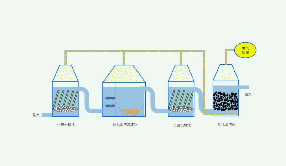 電化學處理污水原理講解（電化學處理污水實例介紹）