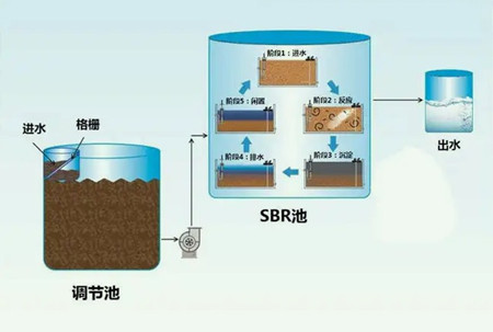 sbr工藝流程圖詳解（污水處理廠sbr流程圖）