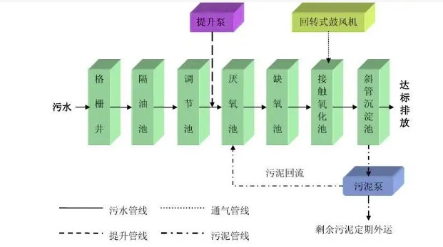 AAO污水處理工藝優缺點（a2o污水處理工藝簡介）