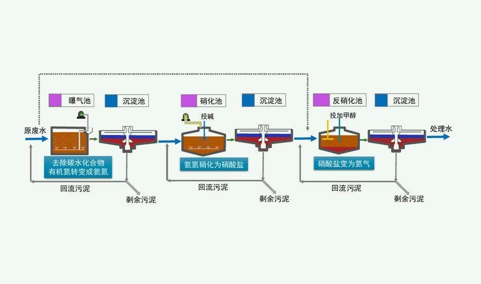 脫氮除磷原理是什么？（脫氮除磷的污水處理工藝介紹）