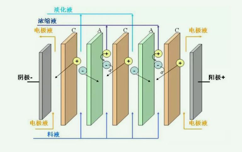 電滲析法的原理（電滲析法的優(yōu)缺點(diǎn)）