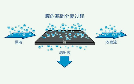 膜分離法的優缺點是什么（膜分離的原理及特點講解）