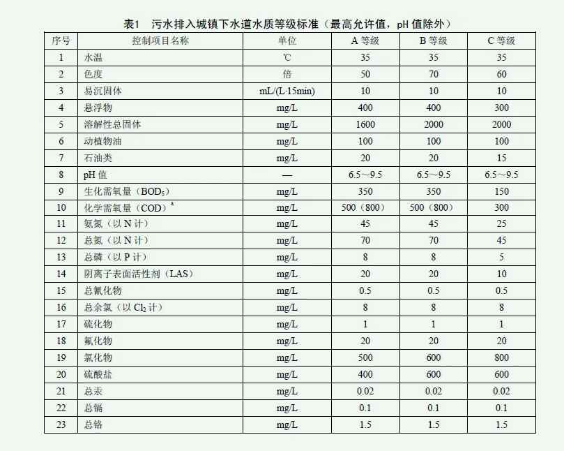 市政污水管網排放標準是什么？（城市污水管網介紹）