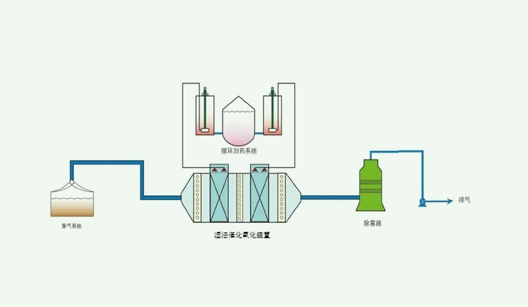 濕式氧化技術及其優缺點（濕式氧化適用于哪類工業廢水）