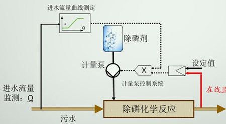 化學除磷工藝流程講解（污水處理化學除磷）