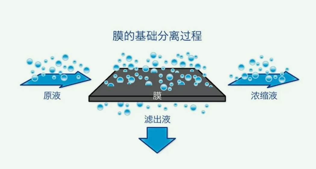 膜分離技術的應用有哪些（膜分離技術的優點有哪些）