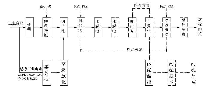 廢水處理流程圖講解（如何進行污水處理）