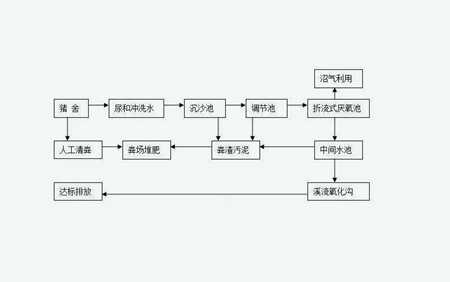 養豬場污水處理工藝流程圖步驟（養豬場污水處理方案）