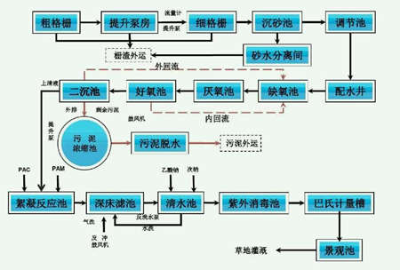 改良a2o工藝流程圖詳細介紹（廠家分享）