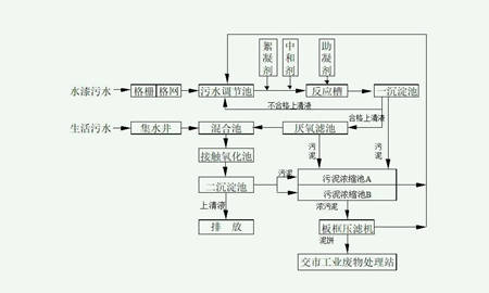 涂裝廢水一級排放工藝流程圖片（噴漆廢水處理工藝）