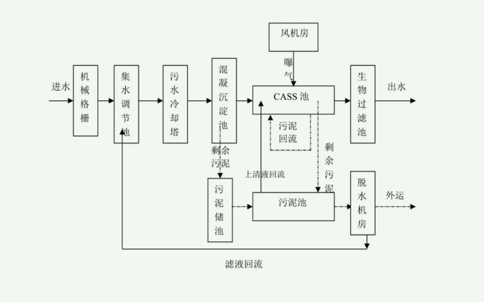 CAST污水處理工藝設(shè)計流程圖（污水cast工藝詳細(xì)介紹）