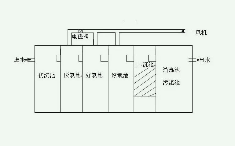 污水處理裝置設計圖（污水處理設備生產廠家分享）