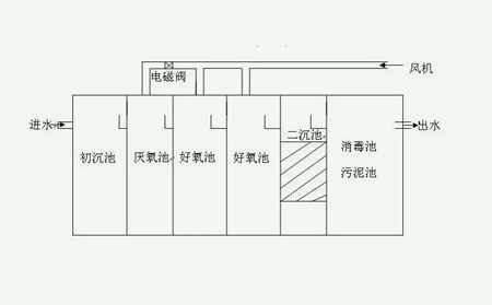 污水處理裝置設計圖（污水處理設備生產廠家分享）