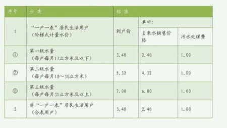 城市污水處理費收繳規定（小區污水處理費收費標準）