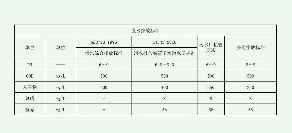 廢水排放標準三級標準指標是多少（工業廢水標準排放指標）