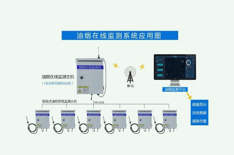 油煙監測設備系統（油煙在線監測儀是干什么用的）