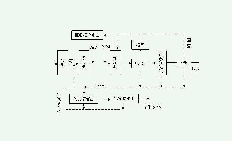 制藥企業污水處理方法|工藝流程圖（制藥廢水處理的基本方法）