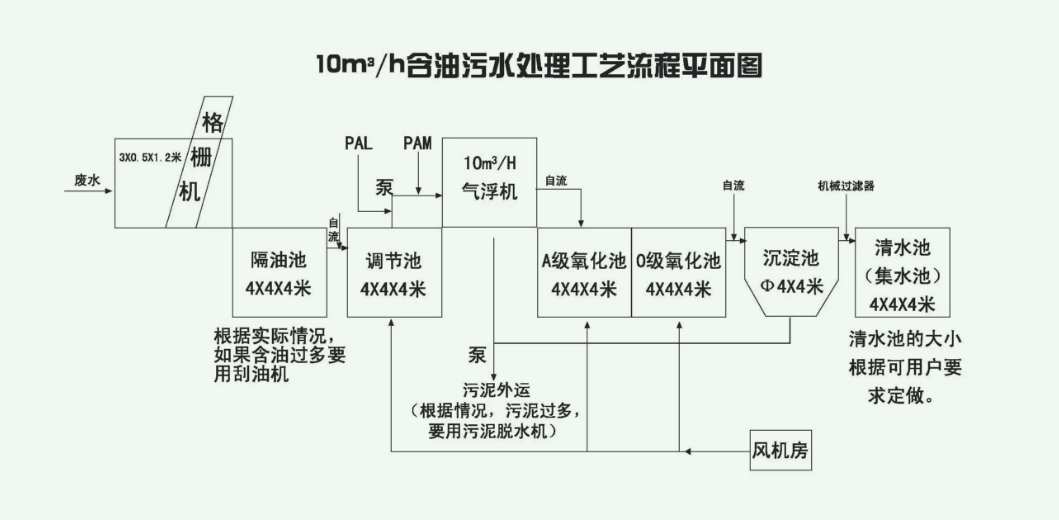 含油廢水處理工藝流程圖解和介紹（工業含油廢水處理方法是什么）