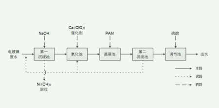 電鍍廢水處理工藝流程圖|工藝流程（電鍍廢水蒸發處理方案）