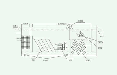 油水分離器工作原理圖|視頻（工業用油水分離設備介紹）