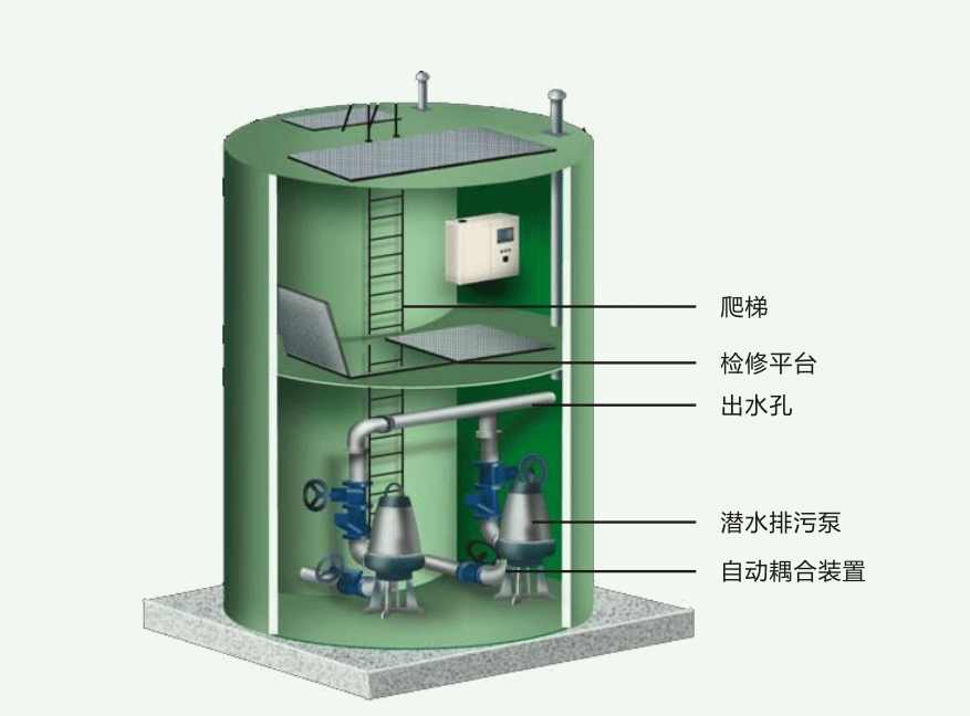 5立方污水一體化污水泵站設計|介紹（計算機遠程控制大幅提高效率）