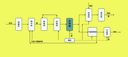 污水站工藝流程圖|操作規程（污水站處理工藝都有哪些）