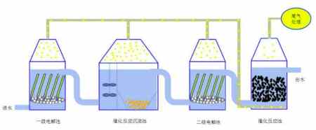 電化學處理污水原理是什么（電化學水處理技術原理）