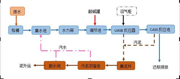 酒廠廢水怎么處理（酒廠的污水處理步驟詳細介紹）-jpg1